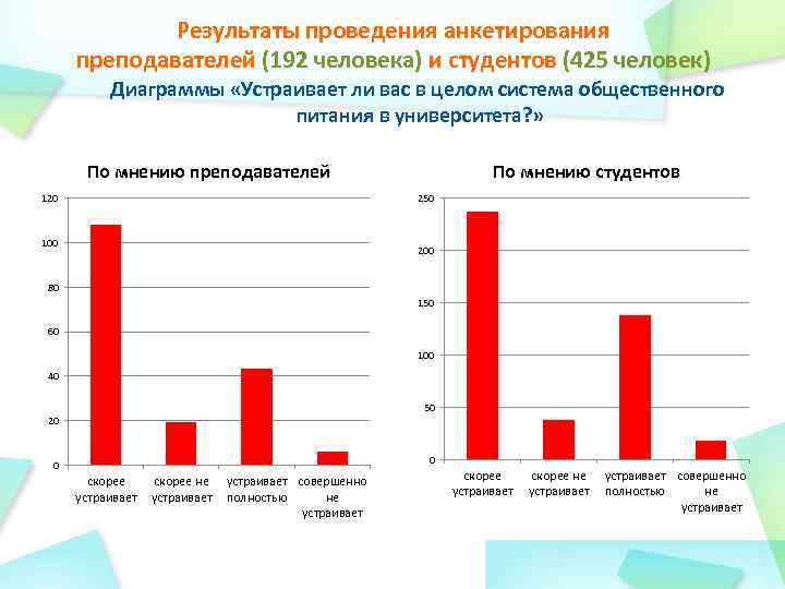 Результаты проведения анкетирования преподавателей (192 человека) и студентов (425 человек) Диаграммы «Устраивает ли вас