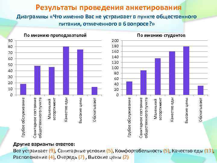 Результаты проведения анкетирования Диаграммы «Что именно Вас не устраивает в пункте общественного питания, отмеченного