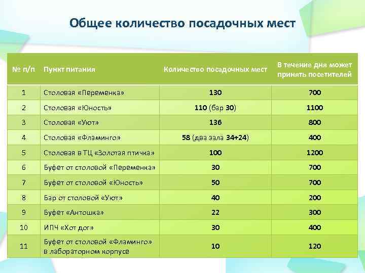 Количество мест. Количество посадочных мест в столовой. Количество посадочных мест. Как рассчитать количество посадочных мест в кафе. Как рассчитать количество посадочных мест в столовой.