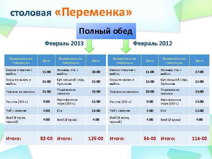 столовая «Переменка» Полный обед Февраль 2013 Наименование продукции Цена Свекла отварная с майон. 15
