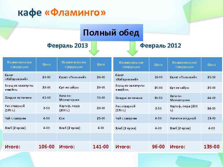 кафе «Фламинго» Полный обед Февраль 2013 Наименование продукции Февраль 2012 Цена Наименование продукции Цена