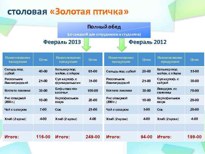 столовая «Золотая птичка» Полный обед (со скидкой для сотрудников и студентов) Февраль 2013 Февраль