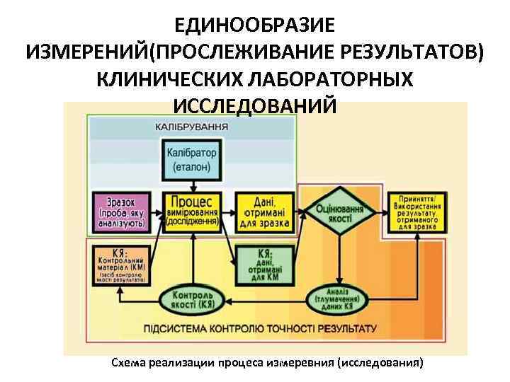 ЕДИНООБРАЗИЕ ИЗМЕРЕНИЙ(ПРОСЛЕЖИВАНИЕ РЕЗУЛЬТАТОВ) КЛИНИЧЕСКИХ ЛАБОРАТОРНЫХ ИССЛЕДОВАНИЙ Схема реализации процеса измеревния (исследования) 
