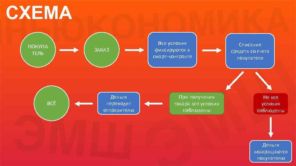 CХЕМА ПОКУПА ТЕЛЬ ВСЁ ЗАКАЗ Деньги переходят отправителю Все условия фиксируются в смарт-контракте При
