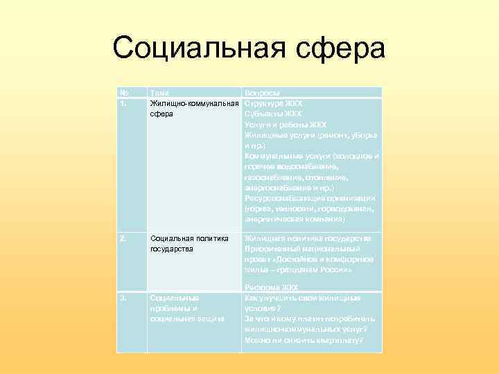 Социальная сфера № 1. Тема Вопросы Жилищно-коммунальная Структура ЖКХ сфера Субъекты ЖКХ Услуги и