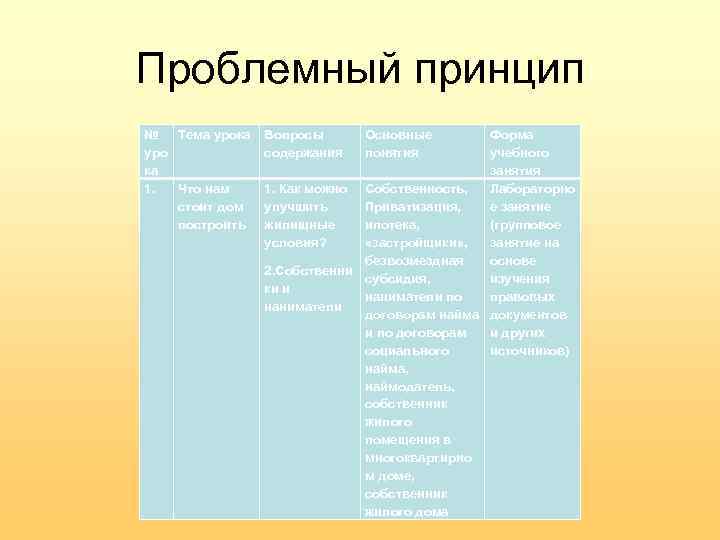 Проблемный принцип № Тема урока уро ка 1. Что нам стоит дом построить Вопросы