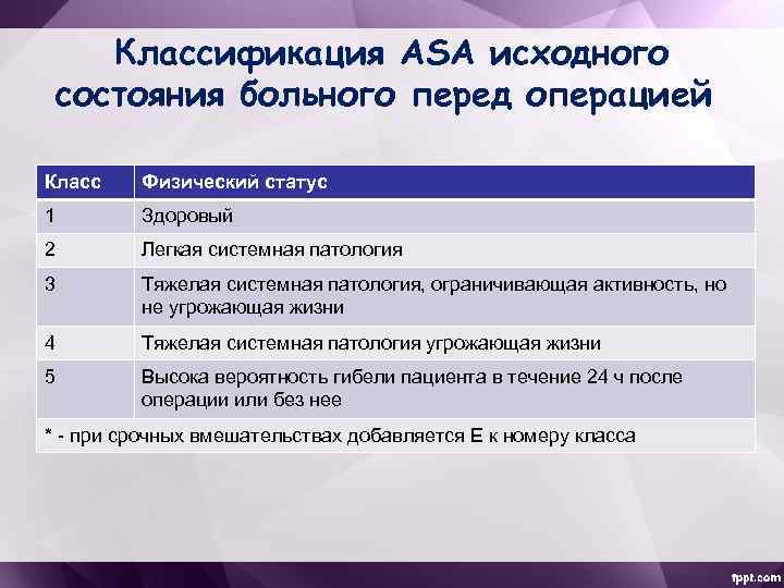 Классификация АSА исходного состояния больного перед операцией Класс Физический статус 1 Здоровый 2 Легкая
