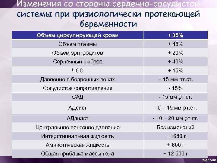 Количество беременностей и родов