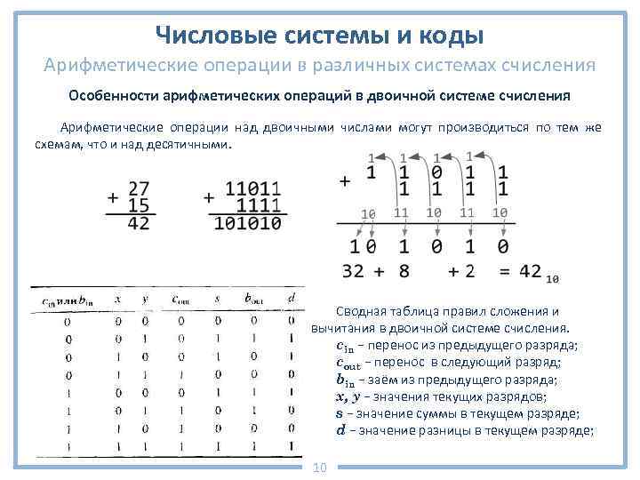 Числовые системы и коды Арифметические операции в различных системах счисления Особенности арифметических операций в