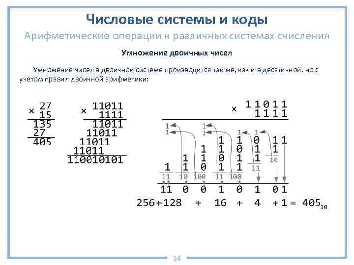 Числовые системы и коды Арифметические операции в различных системах счисления Умножение двоичных чисел Умножение