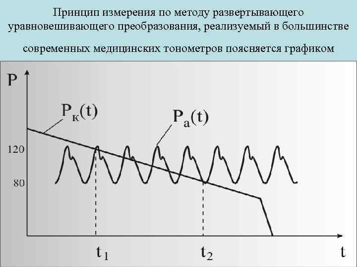 Качественная картина амплитуд смещений и давлений