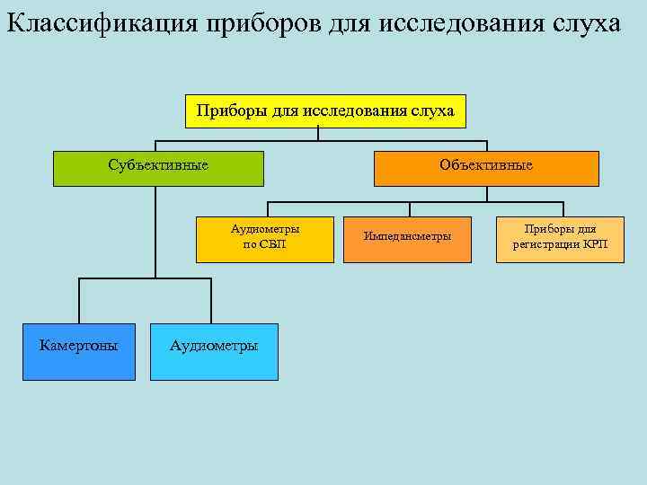 Презентация методы исследования слуха