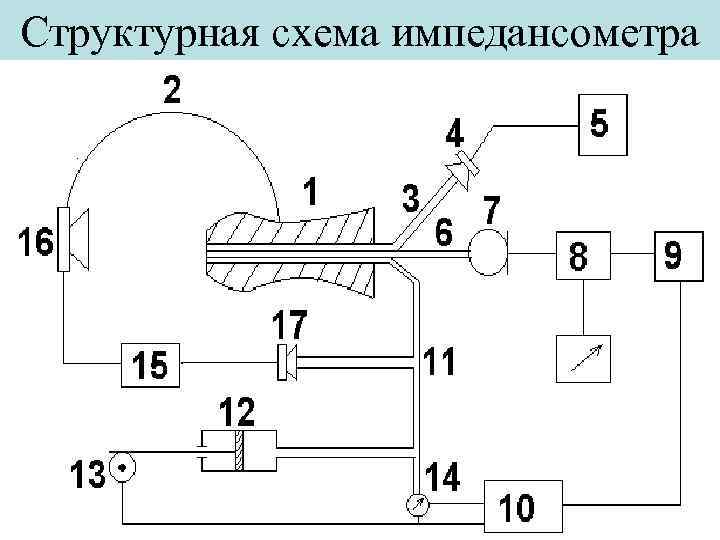 Структурная схема импедансометра 