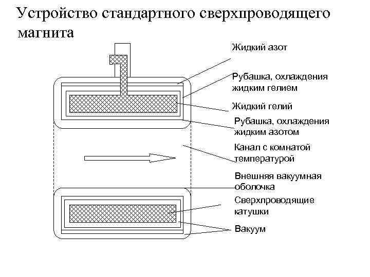  Устройство стандартного сверхпроводящего магнита Жидкий азот Рубашка, охлаждения жидким гелием Жидкий гелий Рубашка,