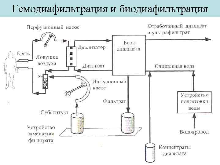 Гемодиафильтрация и биодиафильтрация 