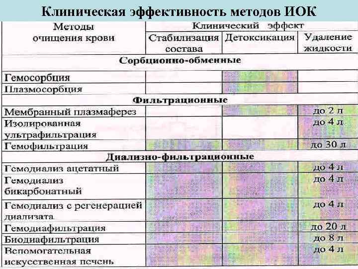 Клиническая эффективность методов ИОК 