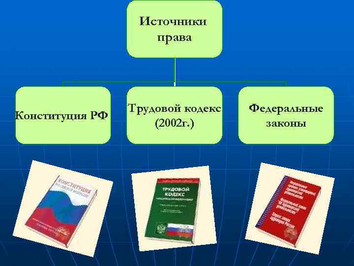 Источники права Конституция РФ Трудовой кодекс (2002 г. ) Федеральные законы 