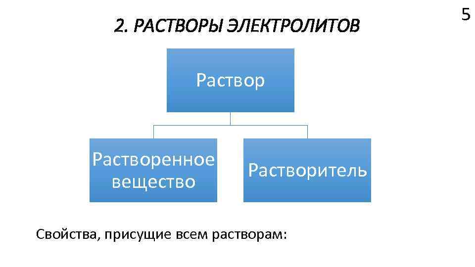 2. РАСТВОРЫ ЭЛЕКТРОЛИТОВ Растворенное вещество Растворитель Свойства, присущие всем растворам: 5 