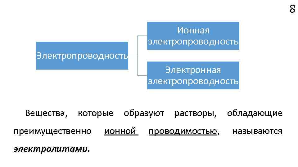 8 Ионная электропроводность Электронная электропроводность Вещества, которые преимущественно электролитами. образуют ионной растворы, обладающие проводимостью,