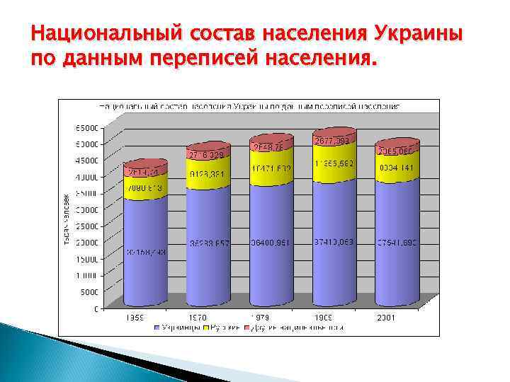 Национальный состав населения Украины по данным переписей населения. 