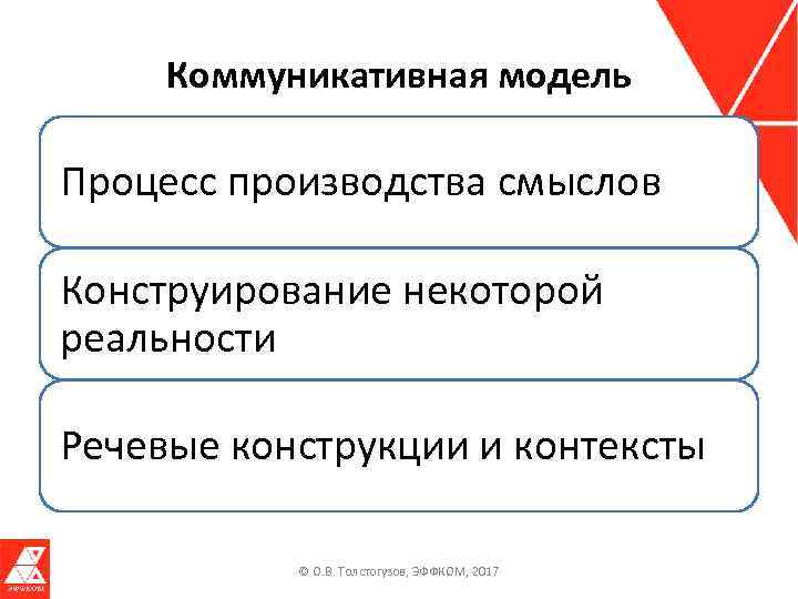 Коммуникативная модель Процесс производства смыслов Конструирование некоторой реальности Речевые конструкции и контексты © О.