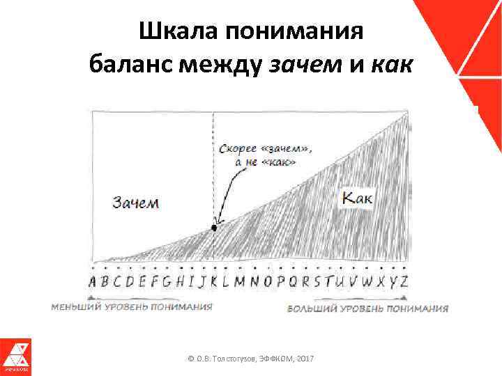 Шкала понимания баланс между зачем и как © О. В. Толстогузов, ЭФФКОМ, 2017 