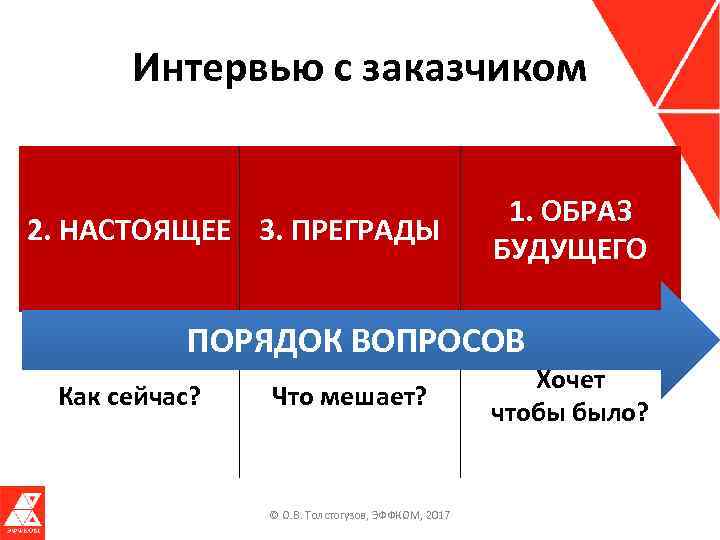 Интервью с заказчиком 2. НАСТОЯЩЕЕ 3. ПРЕГРАДЫ 1. ОБРАЗ БУДУЩЕГО ПОРЯДОК ВОПРОСОВ Как сейчас?