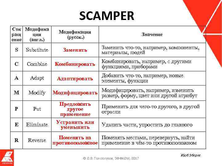 SCAMPER Сок Модифика ращ ция ение (англ. ) Модификация (русск. ) S Substitute Заменить