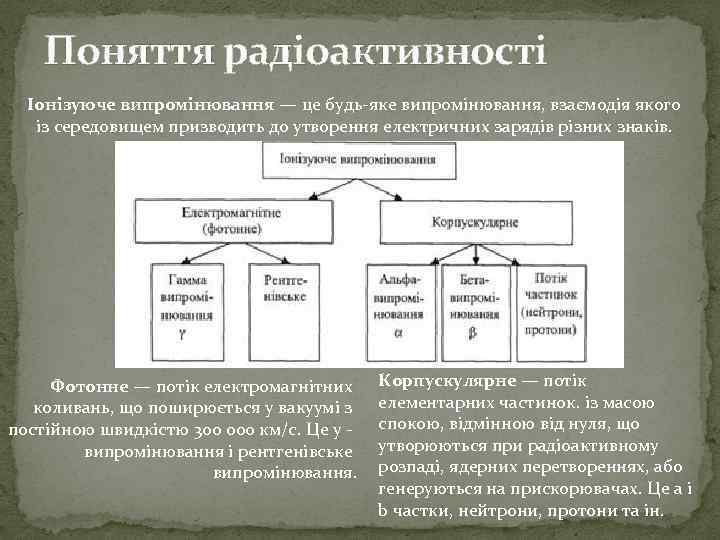 Поняття радіоактивності Іонізуюче випромінювання — це будь-яке випромінювання, взаємодія якого із середовищем призводить до