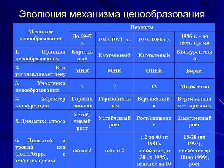 Эволюция механизма ценообразования Механизм ценообразования Периоды До 1947 г. 1947 -1971 гг. 1971 -1986