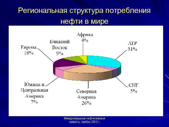 Презентация мировой рынок нефти