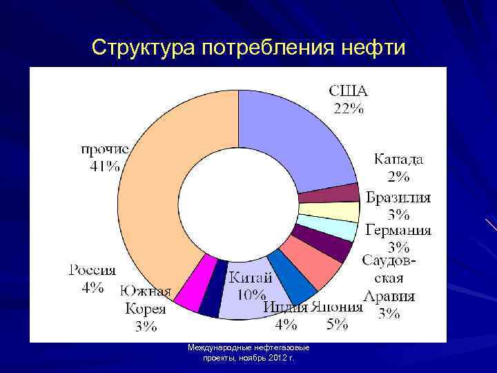 Презентация мировой рынок нефти