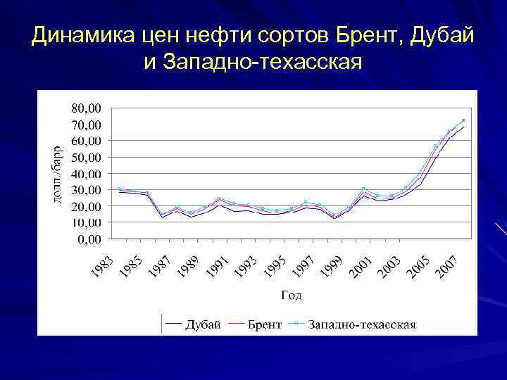 Динамика цен нефти сортов Брент, Дубай и Западно-техасская 