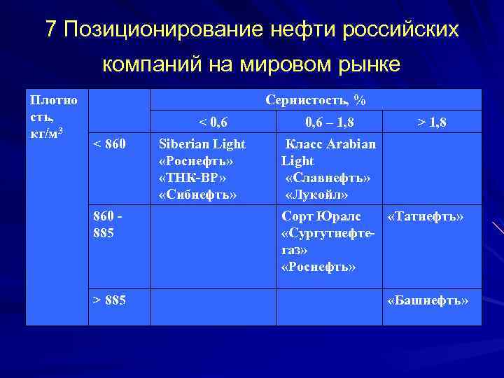 7 Позиционирование нефти российских компаний на мировом рынке Плотно сть, кг/м 3 Сернистость, %