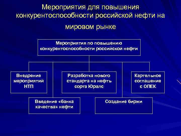 Разработка проекта по повышению конкурентоспособности предприятия