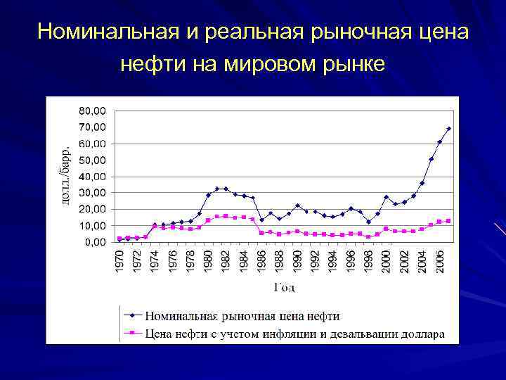 Презентация мировой рынок нефти