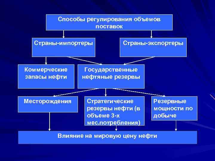 Способы регулирования объемов поставок Страны-импортеры Коммерческие запасы нефти Месторождения Страны-экспортеры Государственные нефтяные резервы Стратегические