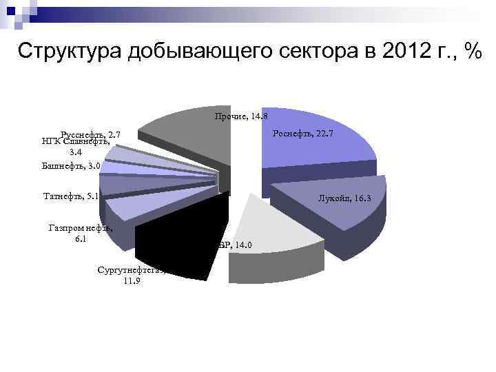 Структура добывающего сектора в 2012 г. , % Прочие, 14. 8 Роснефть, 22. 7