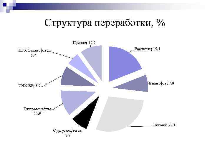Структура переработки, % Прочие; 10. 0 Роснефть; 19. 1 НГК Славнефть; 5. 7 Башнефть;