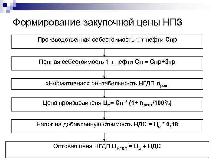 Формирование закупочной цены НПЗ Производственная себестоимость 1 т нефти Спр Полная себестоимость 1 т