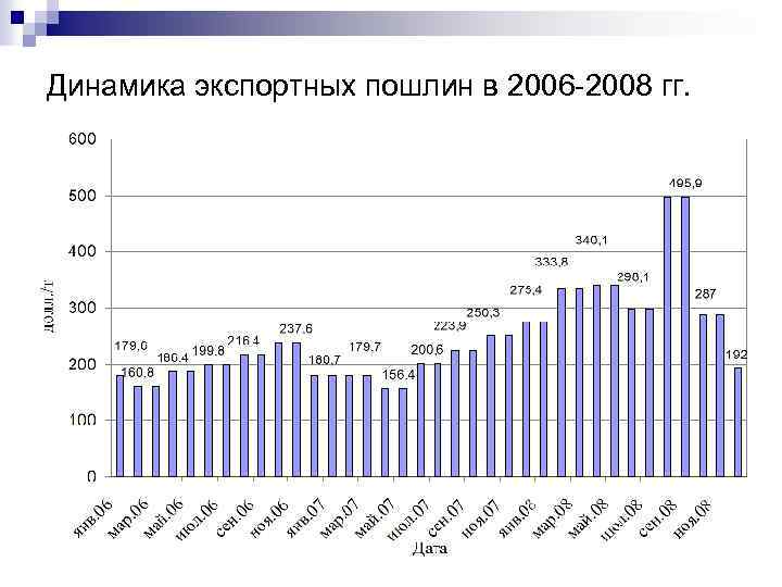 Динамика экспортных пошлин в 2006 -2008 гг. 