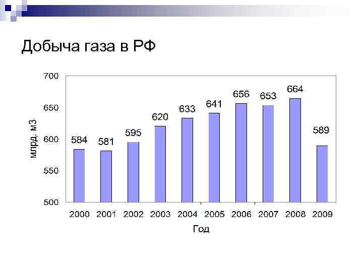 Добыча газа в РФ 