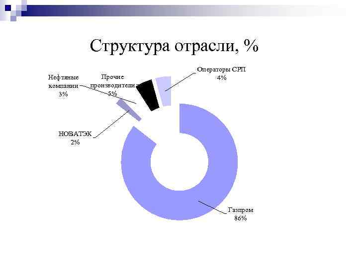 Структура отрасли, % Нефтяные компании 3% Прочие производители 5% Операторы СРП 4% НОВАТЭК 2%