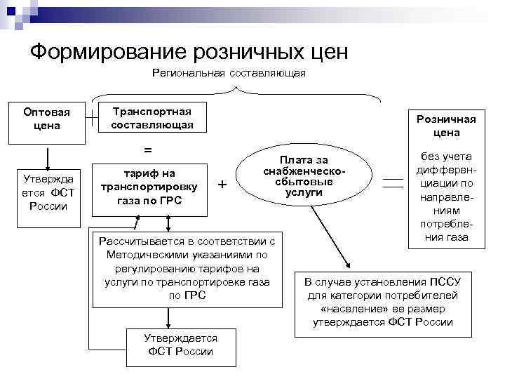 Формирование розничной