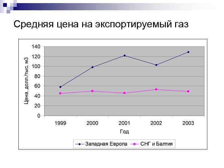Средняя цена на экспортируемый газ 