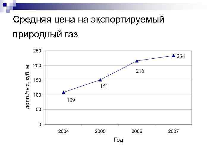 Средняя цена на экспортируемый природный газ 