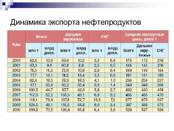 Динамика экспорта нефтепродуктов 