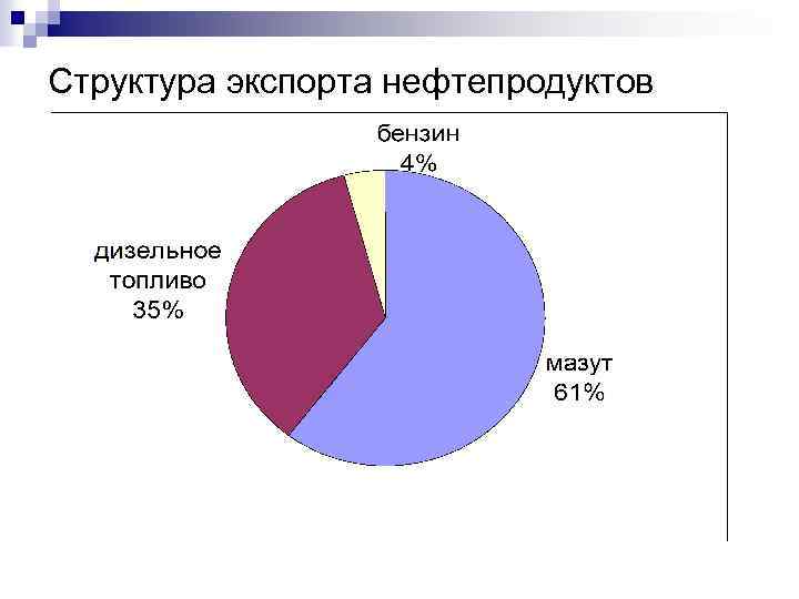 Структура экспорта нефтепродуктов 