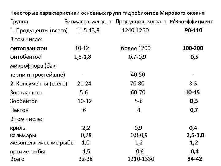 Некоторые характеристики основных групп гидробионтов Мирового океана Группа Биомасса, млрд. т Продукция, млрд. т