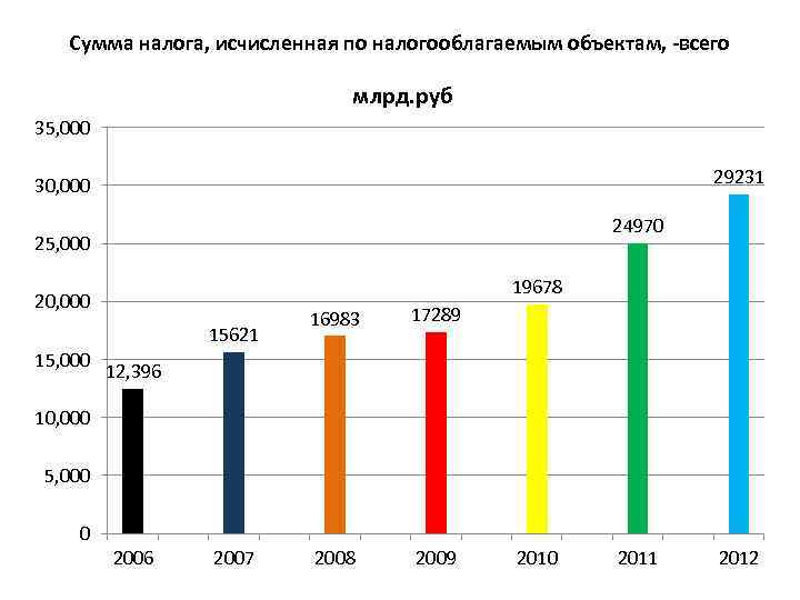 Сумма налога, исчисленная по налогооблагаемым объектам, -всего млрд. руб 35, 000 29231 30, 000